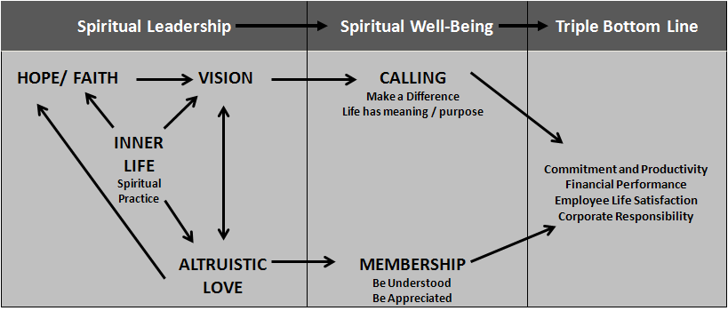 Definition spiritual bond What is